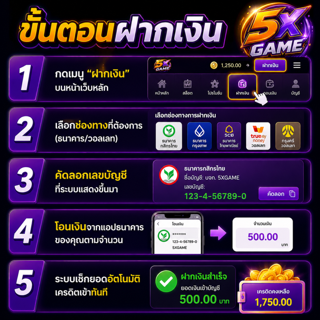ขั้นตอนฝากเงิน 5 ขั้นตอน 5XGAME กดเมนู "ฝากเงิน" บนหน้าเว็บหลัก เลือกช่องทางที่ต้องการ (ธนาคาร/วอเลท) คัดลอกเลขบัญชีที่ระบบแสดงขึ้นมา โอนเงินจากแอปธนาคารของคุณตามจำนวน ระบบเช็กยอดอัตโนมัติ เครดิตเข้าทันที