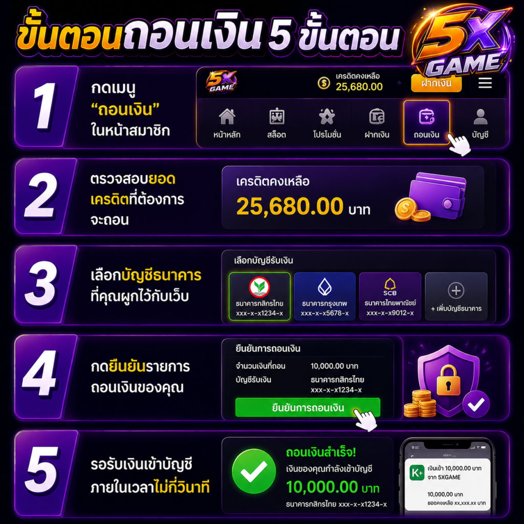 ขั้นตอนถอนเงิน 5 ขั้น5XGAME ตอน กดเมนู "ถอนเงิน" ในหน้าสมาชิก ตรวจสอบยอดเครดิตที่ต้องการจะถอน เลือกบัญชีธนาคารที่คุณผูกไว้กับเว็บ กดกดยืนยันรายการถอนเงินของคุณ รอรับเงินเข้าบัญชีภายในเวลาไม่กี่วินาที